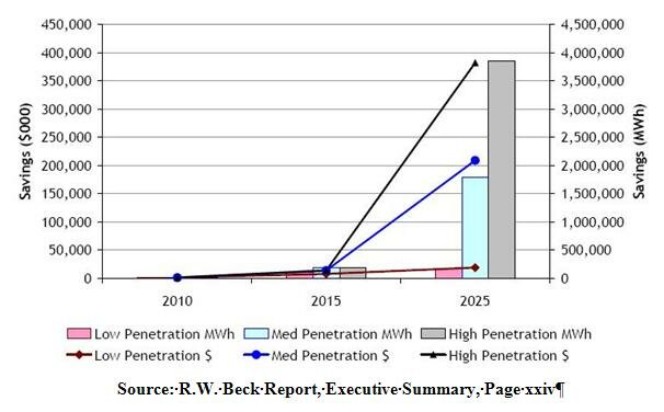 This graph shows that ratepayers could save more than $3 billion over 15 years with heavy installations of solar power